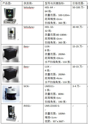 無人車上的‘谷歌同款’激光雷達(dá) 技術(shù)深度剖析與70萬價(jià)值探討